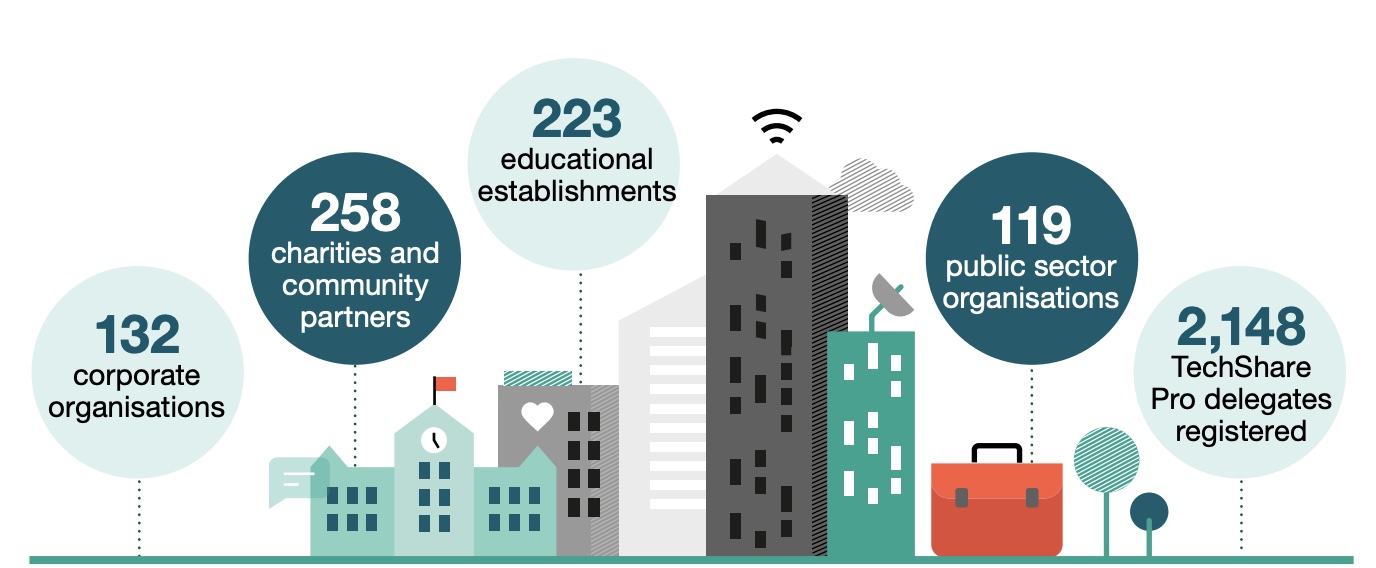 Illustration of a set of buildings along a road, with bubbles above housing stats from our Impact Report 2022 - downloadable as plain text from the page