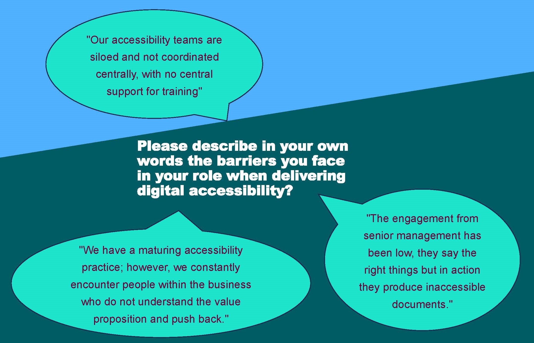 Set of quotes from slide lifted from report. Text reads: Please describe in your own words the barriers you face in your role when delivering digital accessibility? "Our accessibility teams are siloed and not coordinated centrally, with no central support for training." - and " We have a maturing accessibility practice, however, we constantly encounter people within the business who do not understand the value proposition and push back" - and "The engagement from senior management has been low, they say the right things but in action they produce inaccessible documents."