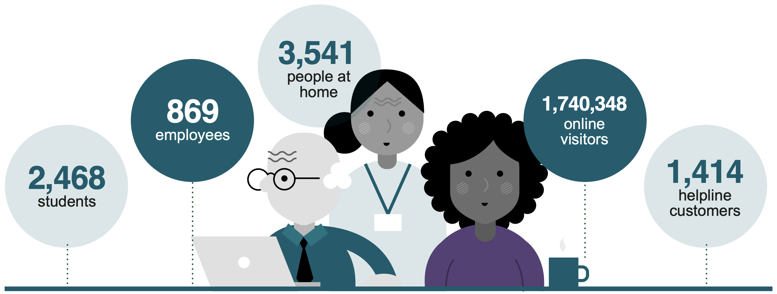 In 2020 we helped 2,468 students, 869 employees, 3,541 people at home, 1,414 helpline customers and 1.7 million online visitors