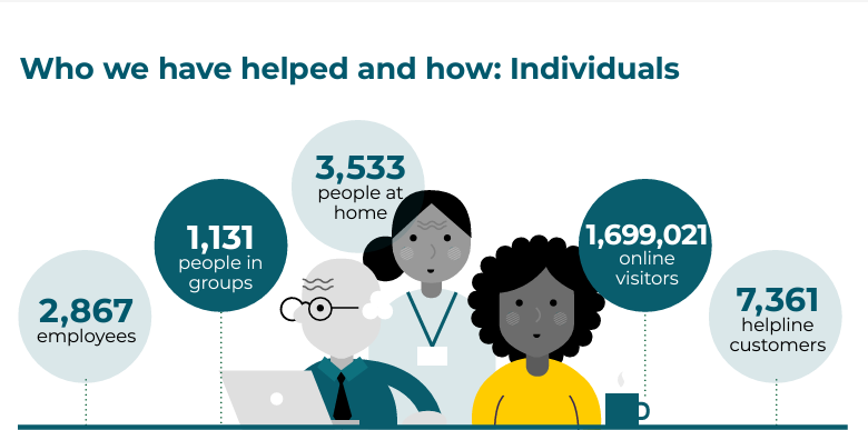 Illustration showing three people with information bubbles outlining key data. Text reads Who we have helped and how: Individuals. 1,699,021 online, 3,533 people at home, 1,131 people in groups, 2,867 employees