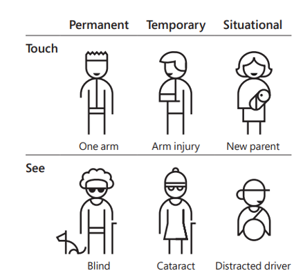 Graphic showing three six people in permanent, temporary or situational impairments. For 'touch' permanent, a man has one arm. For 'touch' temporary, a man has an injured arm. For 'touch' situational, a woman holds a baby and is a new parent. For 'see' permanent, a woman is blind. For 'see' temporary, a woman has cataract. For 'see' situational, a man is distracted while driving.