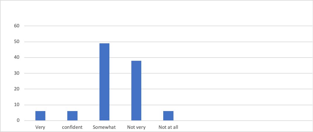 Graph showing results of webinar poll