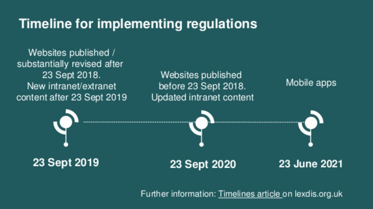 Timeline for implementing regulations slide from presentation: 23 Sep 2019 deadline for websites published/revised from 23 Sep 2018.23 Sep 2020 deadline for those before 23 Sep 2018, and 23 June 2021 for mobile apps