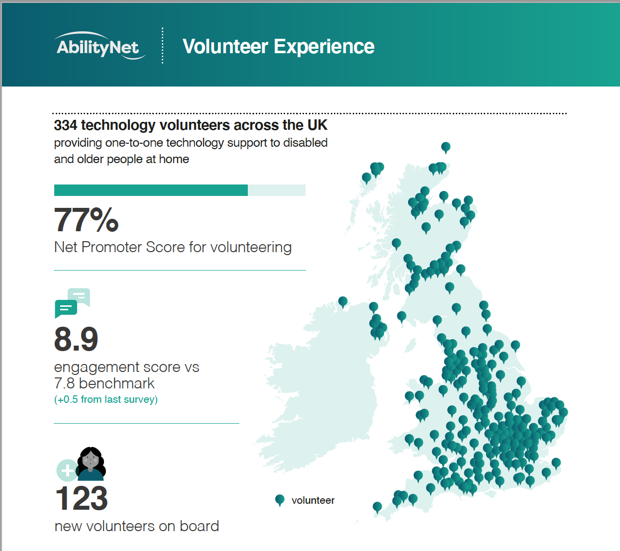 extract from AbilityNet impact report on volunteering