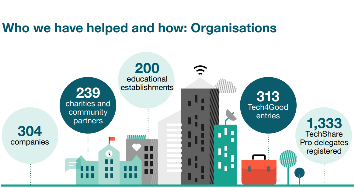 Infographic showing that in 2021 Abilitynet helped 200 educational establishments, 304 companies and 239 charities