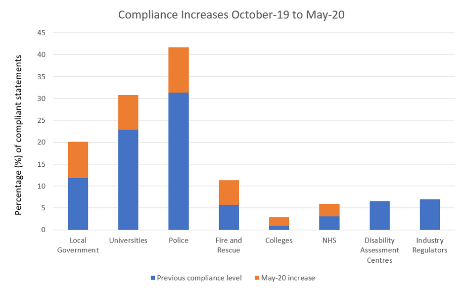 Graph showing increase in percentage of compliant accessibility statements from May 2019 to May 2020