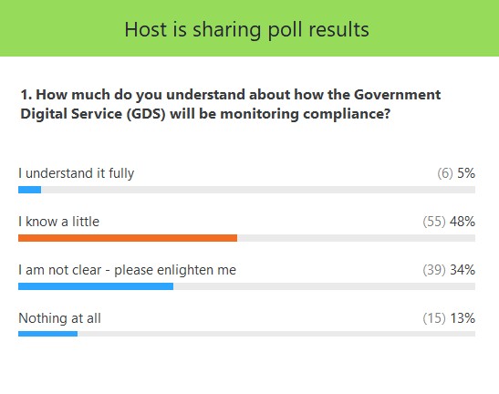 Poll results screenshot asking question How much do you understand about how the Government Digital Service (GDS) will be monitoring compliance?   Answer 1: I understand it fully  Answer 2: I know a little  Answer 3: I am not clear - please enlighten me  Answer 4: Nothing at all - fill me in - results in article text